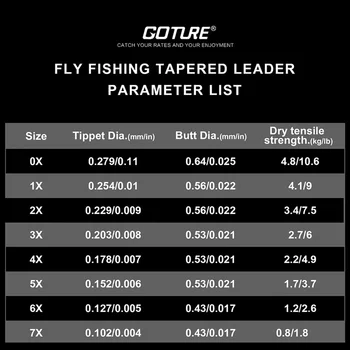 Goture 5pcs Fly Fishing конусни висока края риболов линия 2.74 M/9FT 0X/1X/2X/3X/4X/5X/6X/7X найлон риболов линия с линия Fly Fishing принадлежности